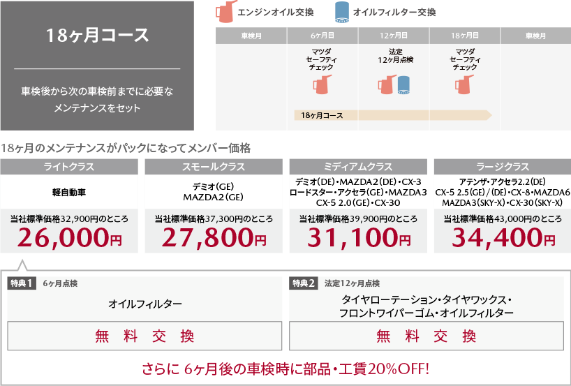 18ヶ月コース | 車検後から次の車検前までに必要なメンテナンスをセット